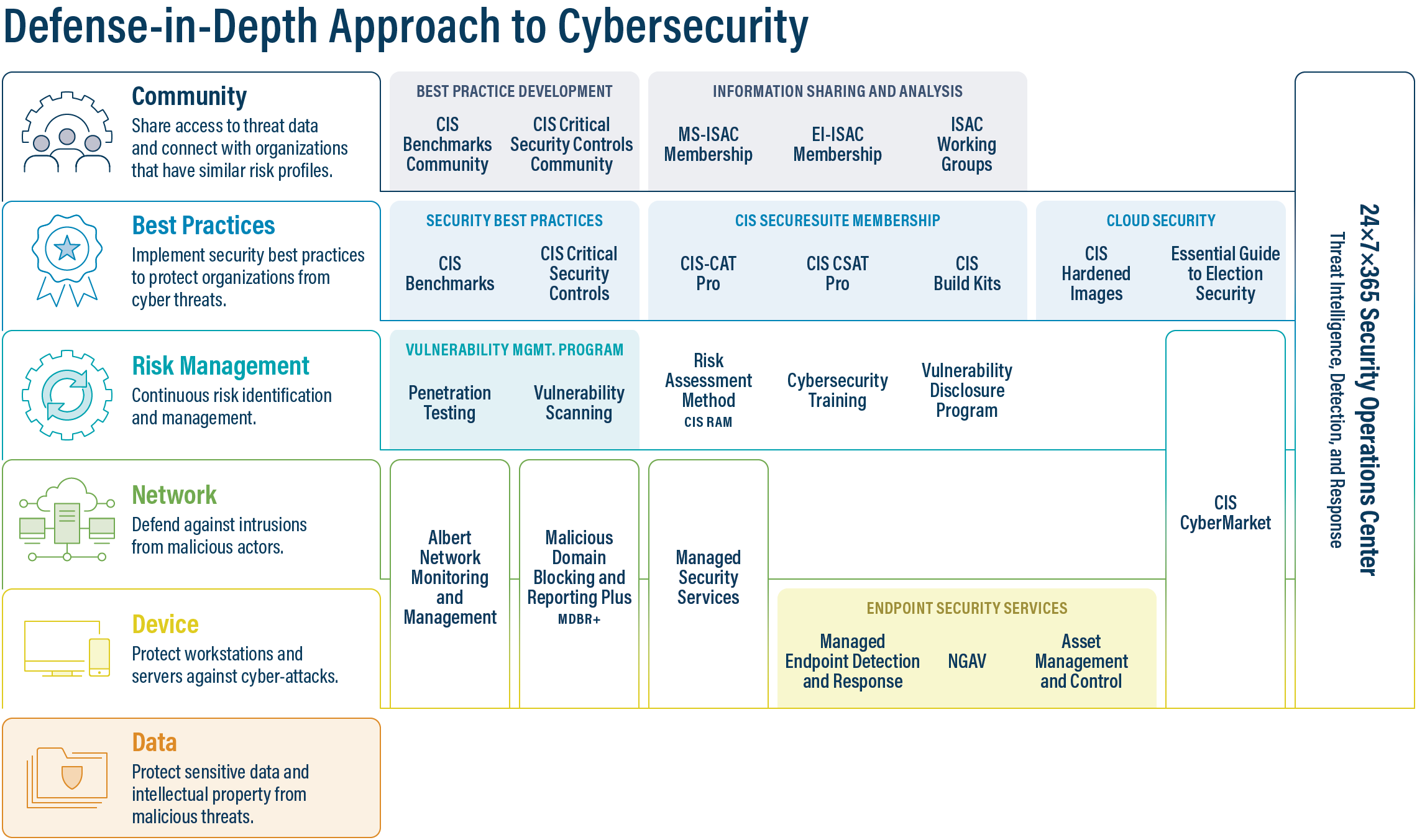A graphic showing the various activities necessary to build a defense-in-depth cybersecurity posture